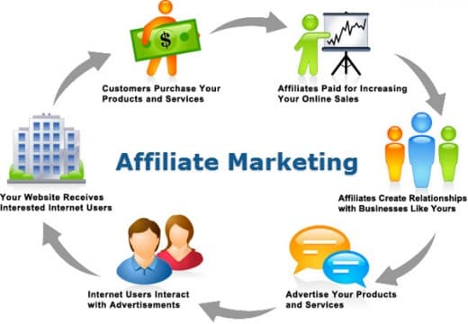 Affiliate marketing workflow: from customer purchase and affiliate payment to relationships, advertising, user interaction, and website traffic.
