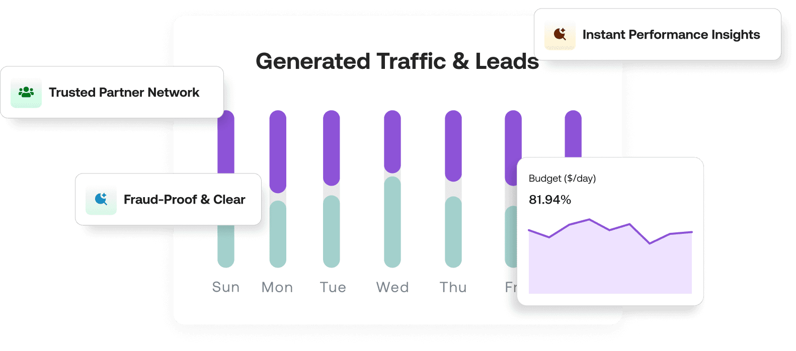 Generated traffic and leads dashboard with trusted partner insights