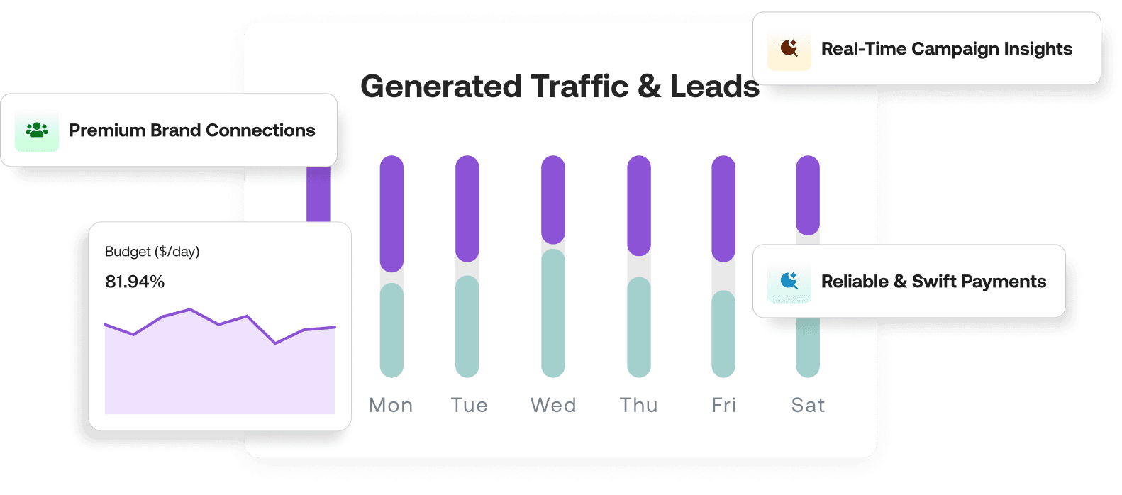 Generated traffic and leads dashboard for publishers
