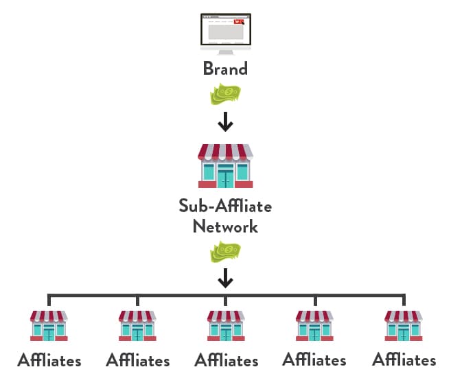 Affiliate and sub-affiliate network structure